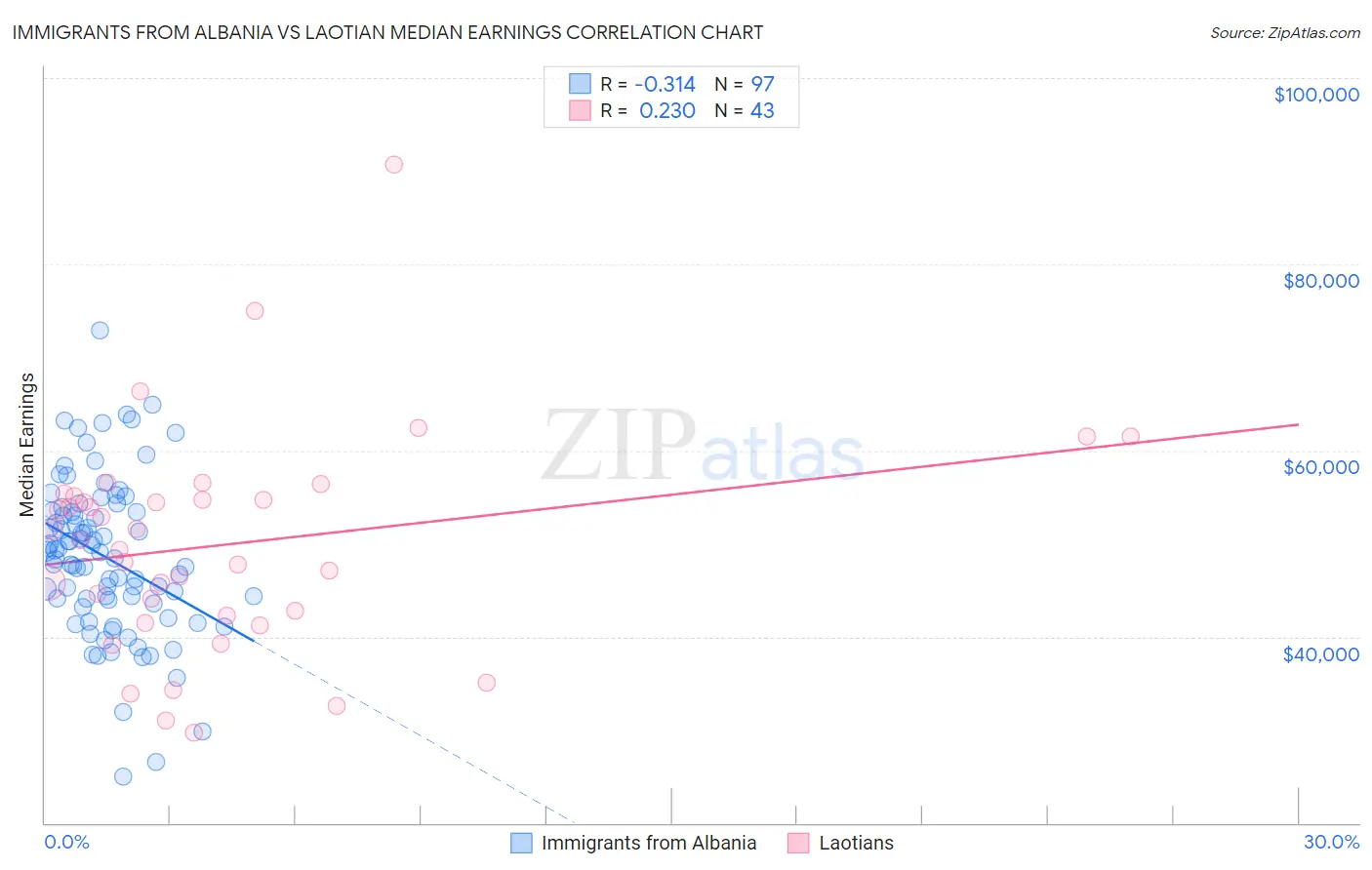 Immigrants from Albania vs Laotian Median Earnings