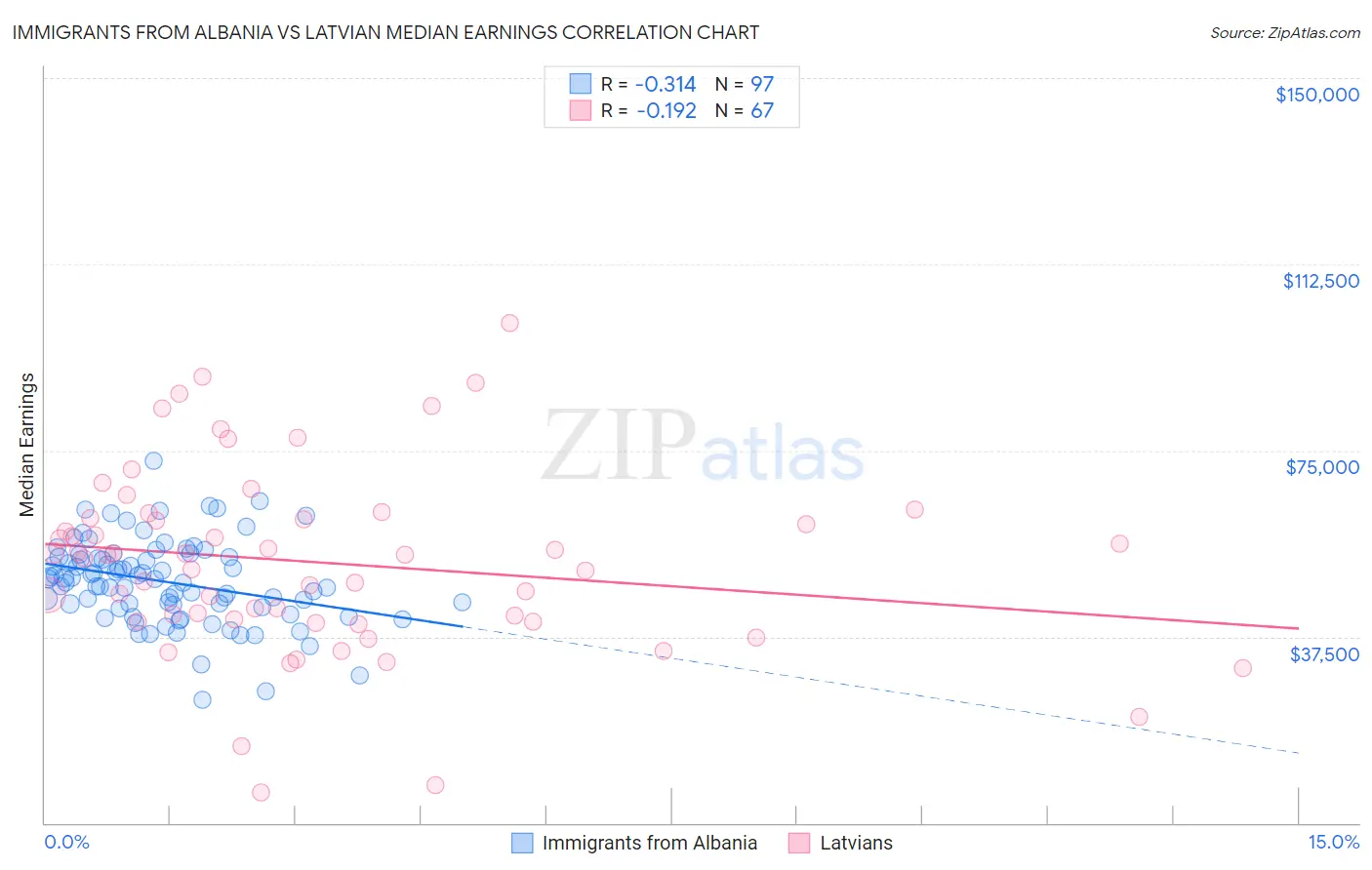 Immigrants from Albania vs Latvian Median Earnings