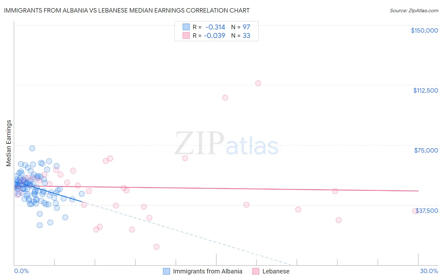 Immigrants from Albania vs Lebanese Median Earnings