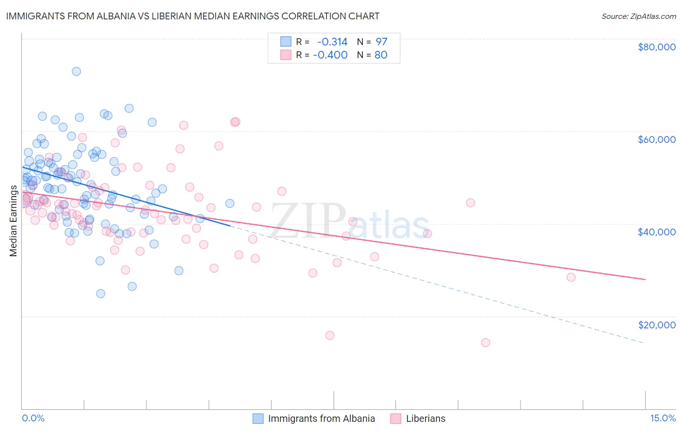 Immigrants from Albania vs Liberian Median Earnings