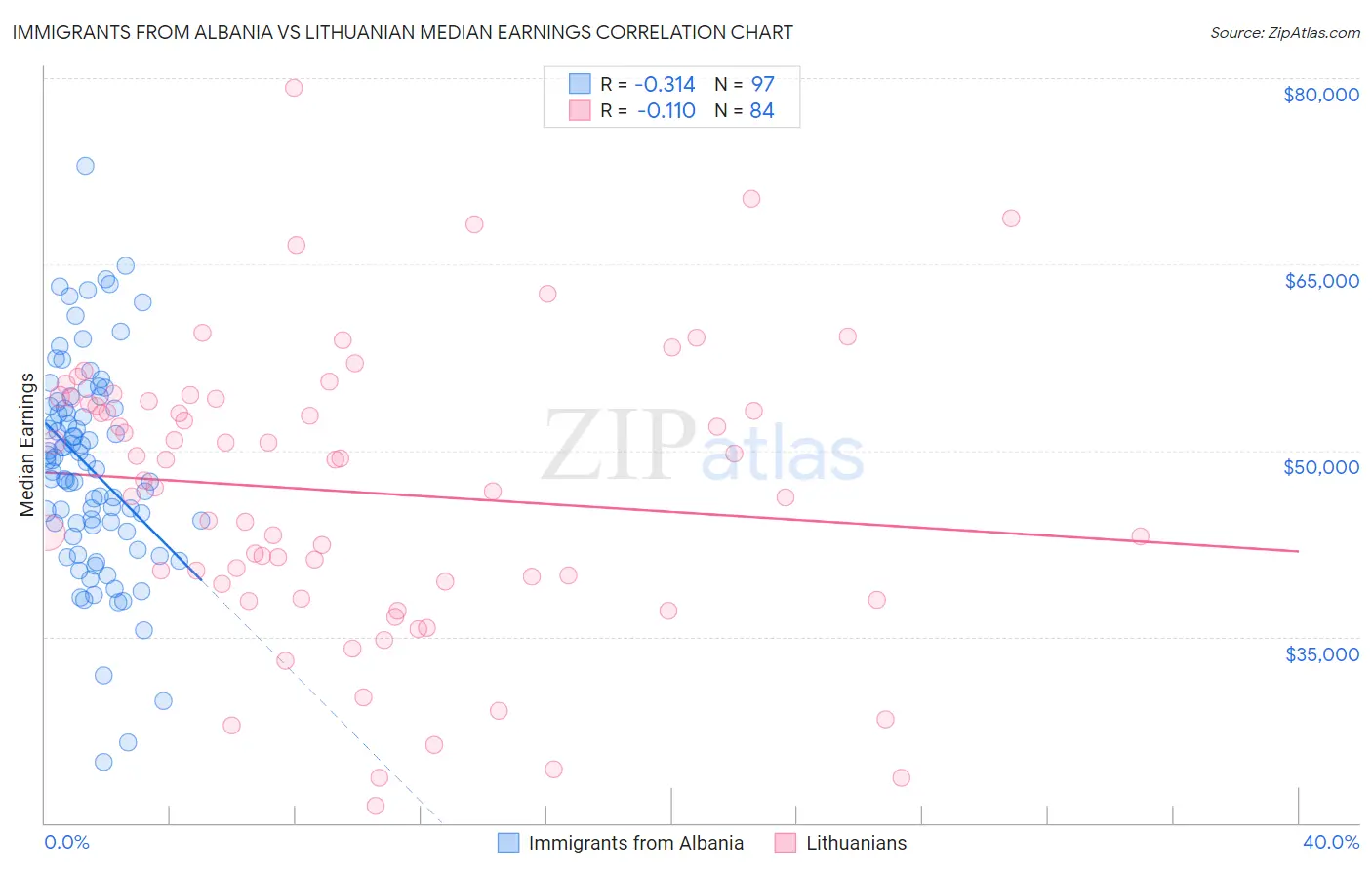 Immigrants from Albania vs Lithuanian Median Earnings