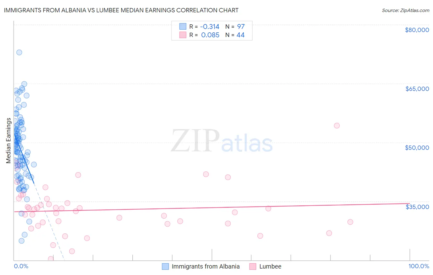 Immigrants from Albania vs Lumbee Median Earnings