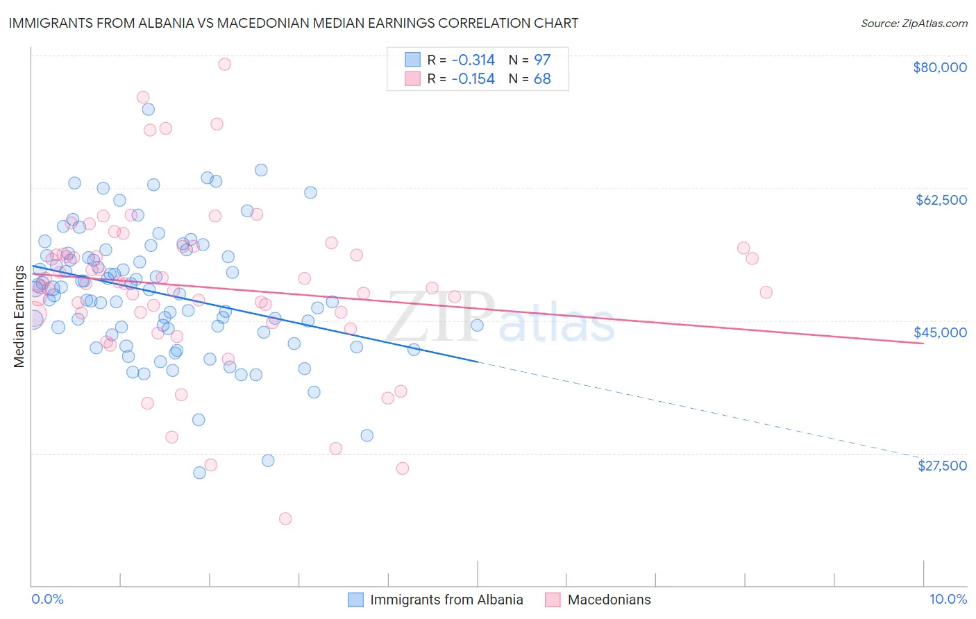 Immigrants from Albania vs Macedonian Median Earnings