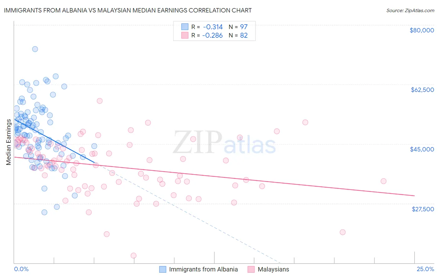 Immigrants from Albania vs Malaysian Median Earnings