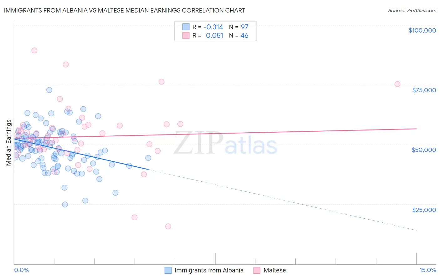 Immigrants from Albania vs Maltese Median Earnings