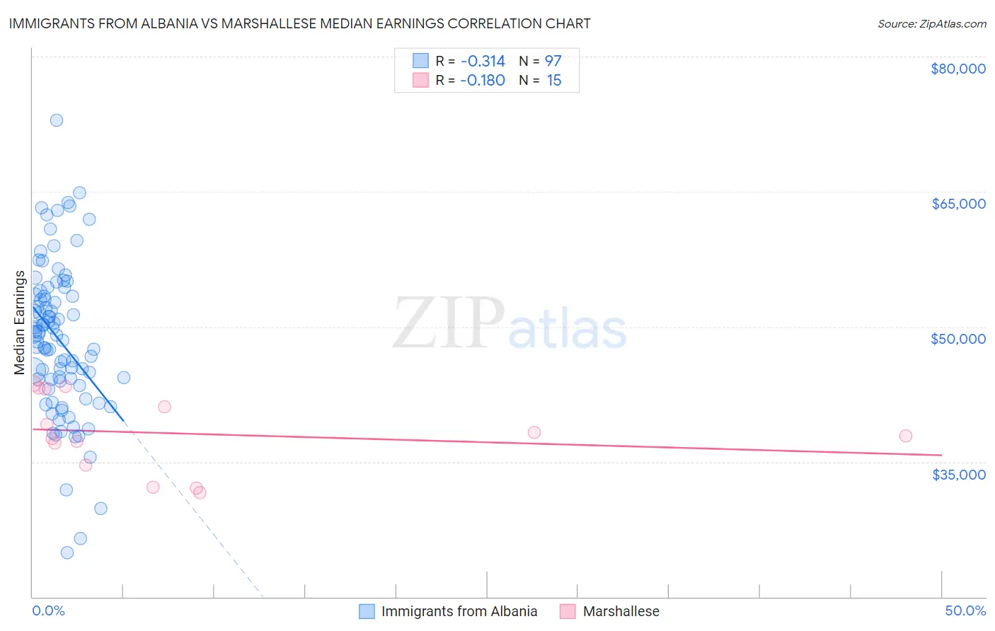 Immigrants from Albania vs Marshallese Median Earnings