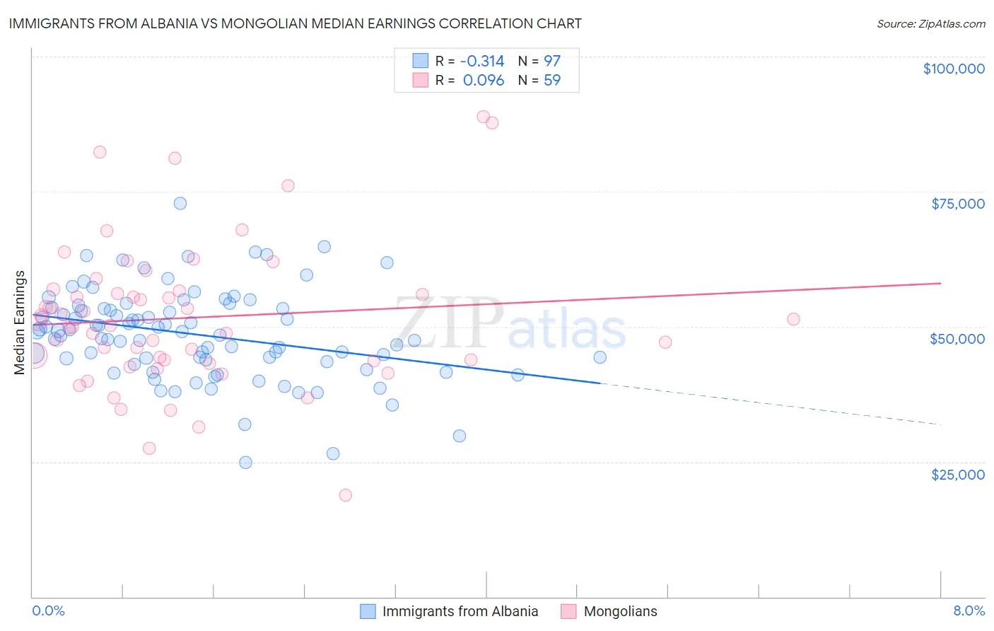 Immigrants from Albania vs Mongolian Median Earnings