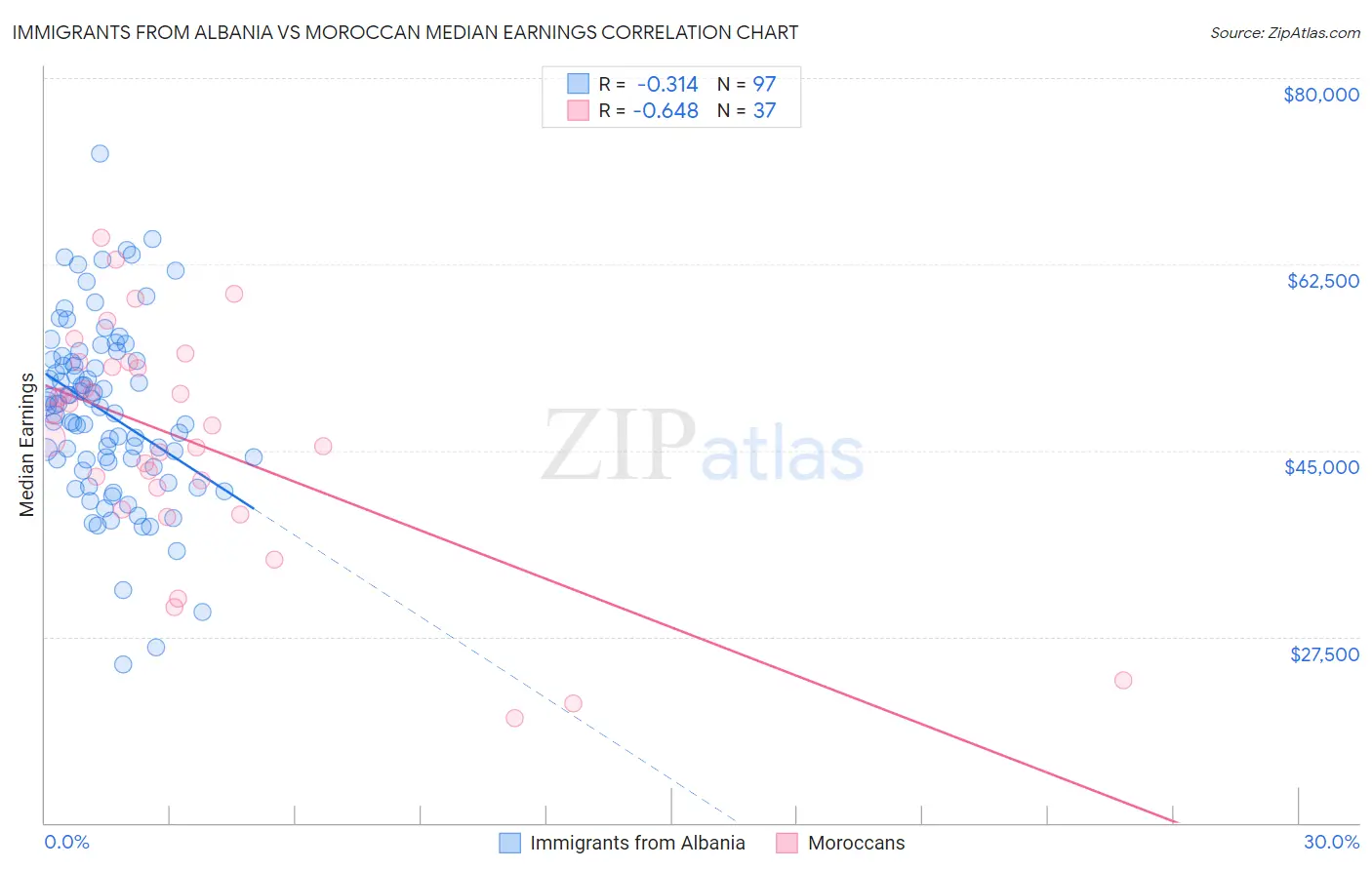 Immigrants from Albania vs Moroccan Median Earnings