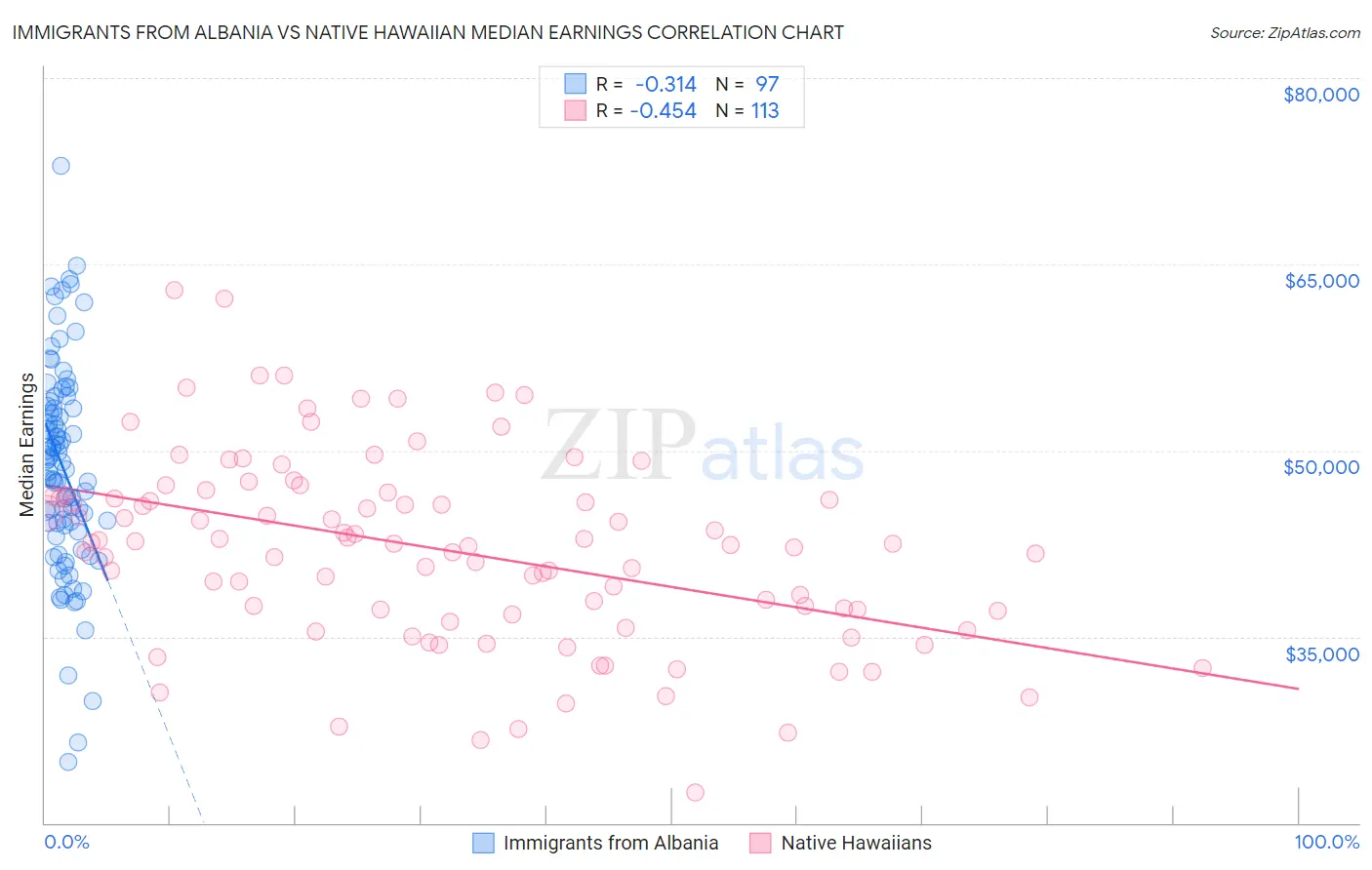 Immigrants from Albania vs Native Hawaiian Median Earnings