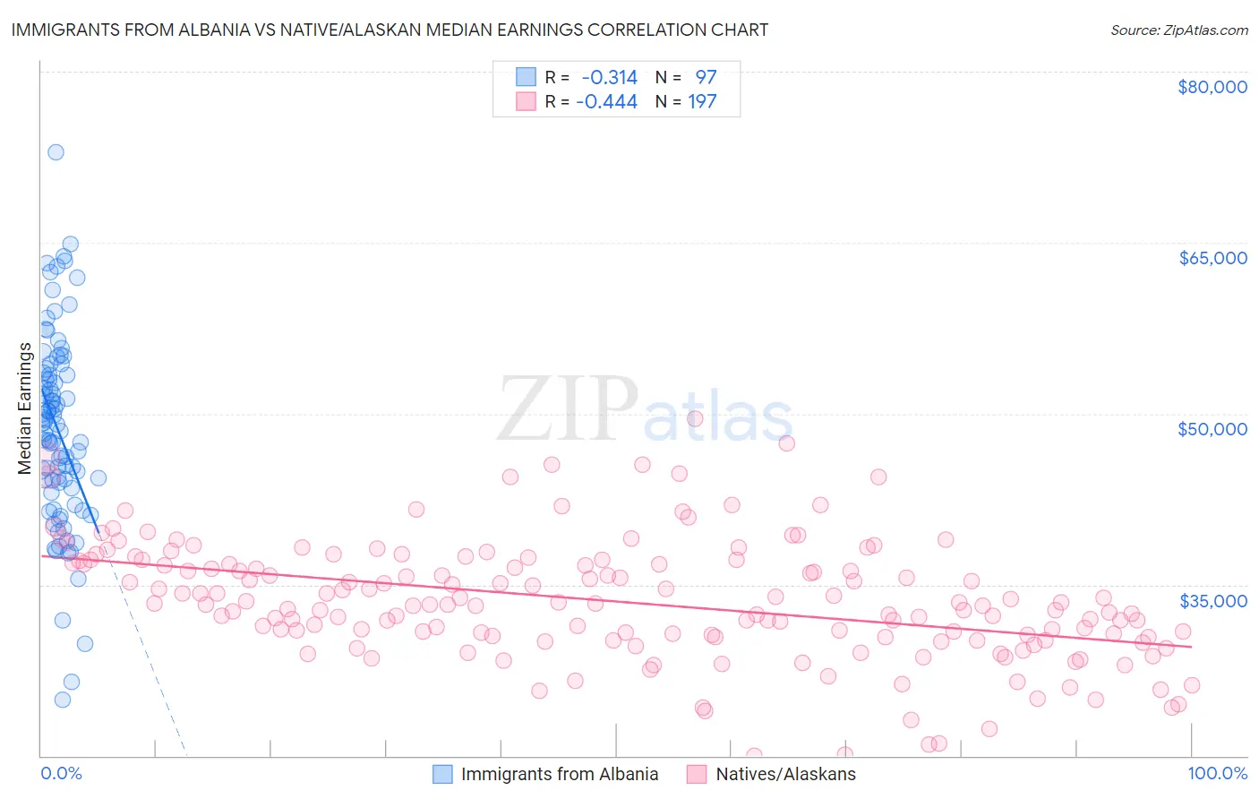 Immigrants from Albania vs Native/Alaskan Median Earnings