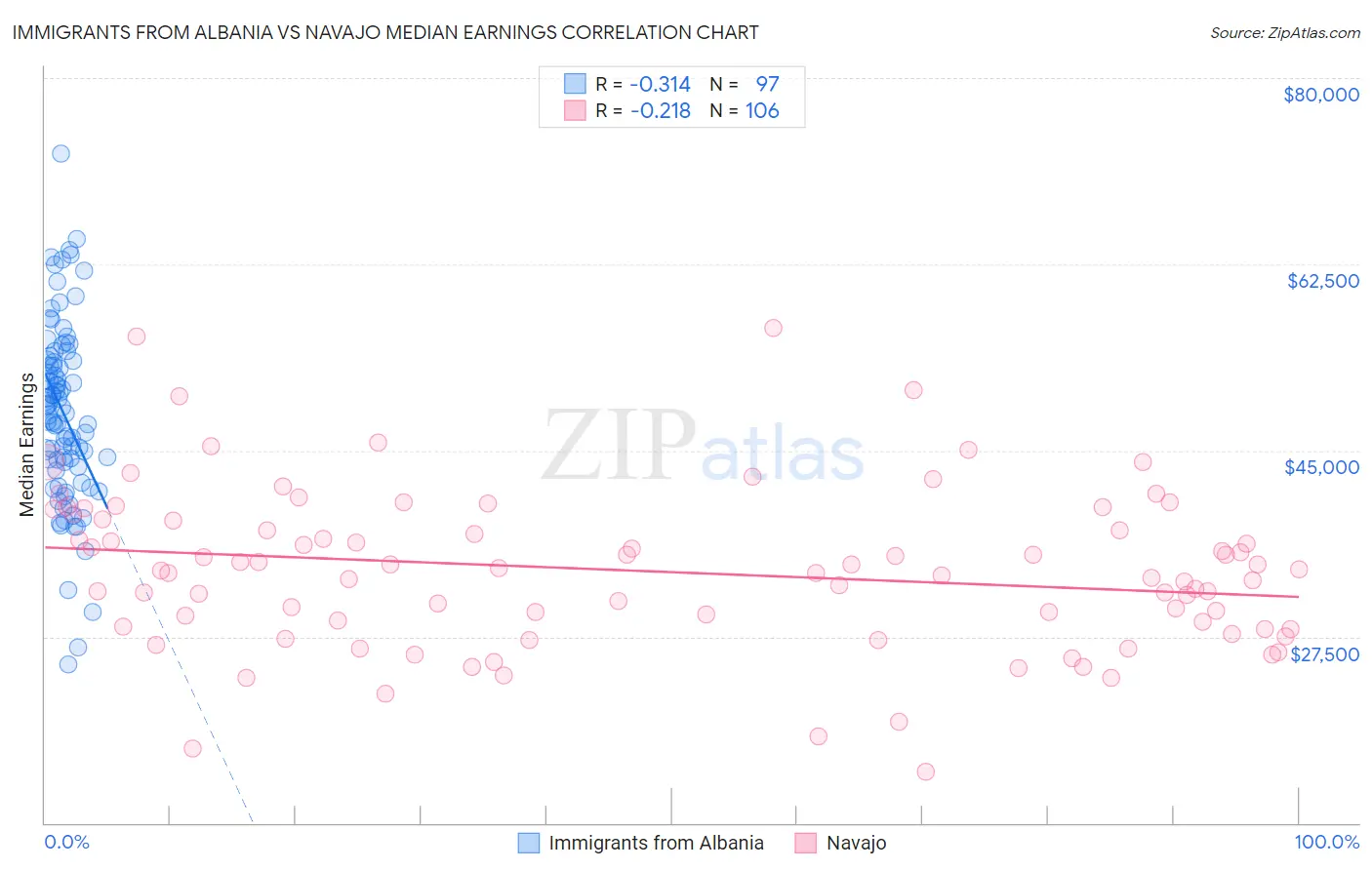 Immigrants from Albania vs Navajo Median Earnings