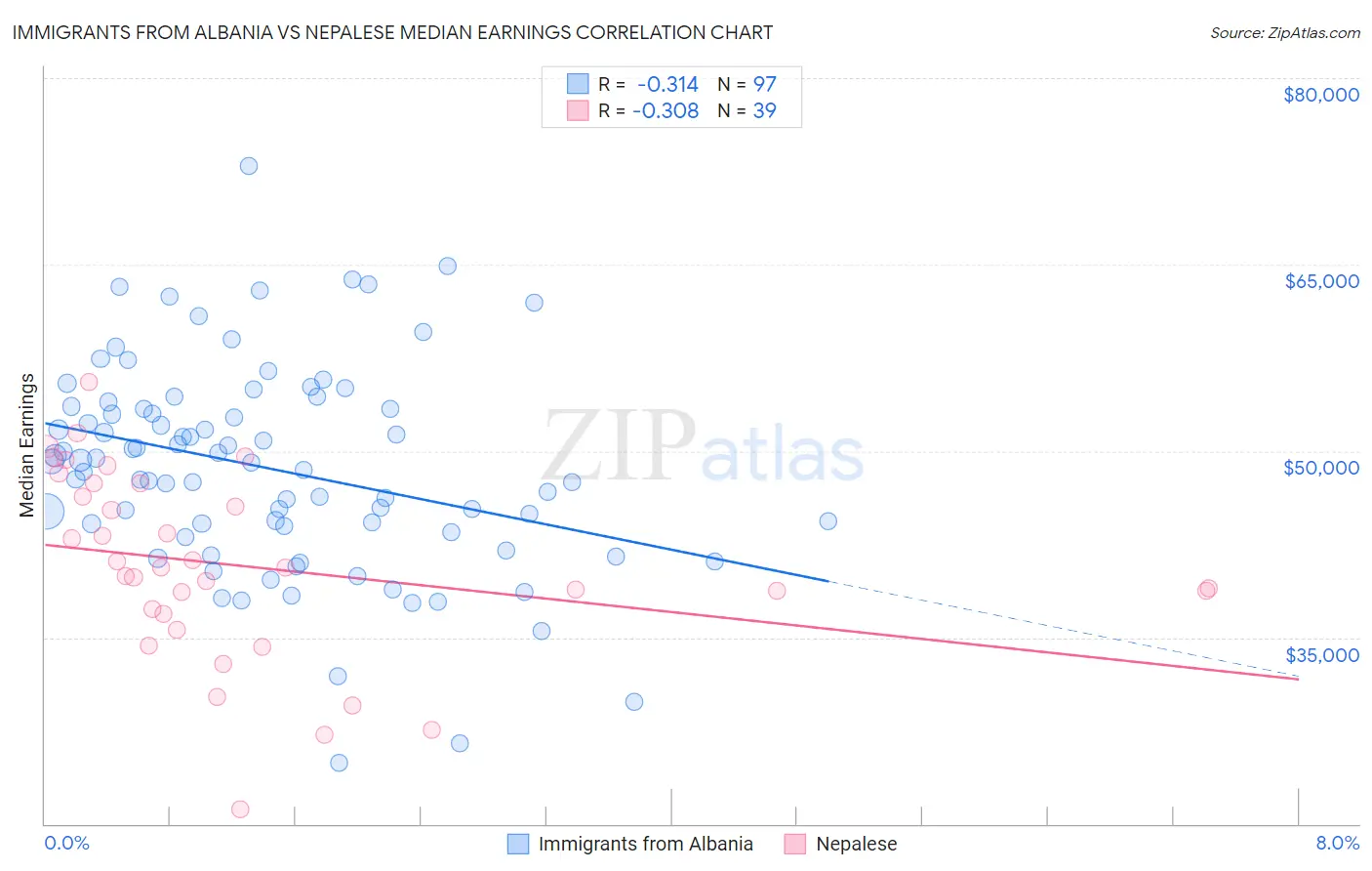 Immigrants from Albania vs Nepalese Median Earnings