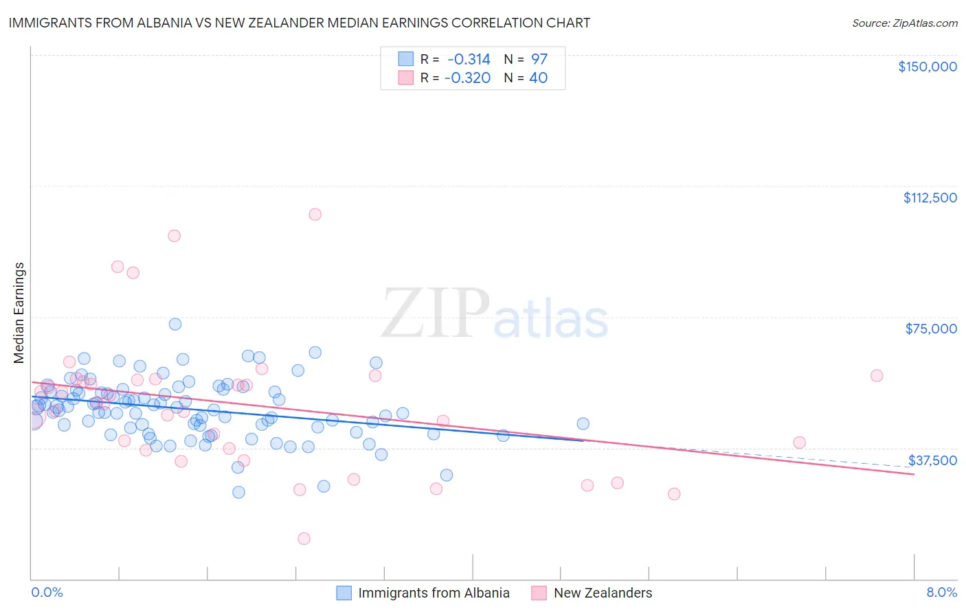 Immigrants from Albania vs New Zealander Median Earnings