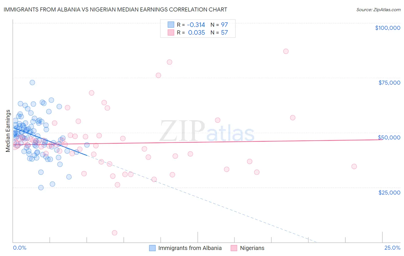 Immigrants from Albania vs Nigerian Median Earnings