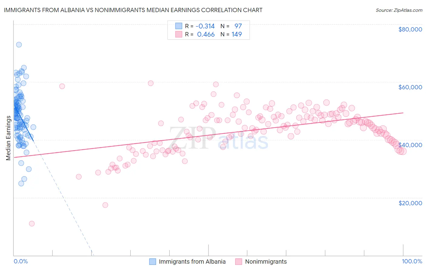 Immigrants from Albania vs Nonimmigrants Median Earnings