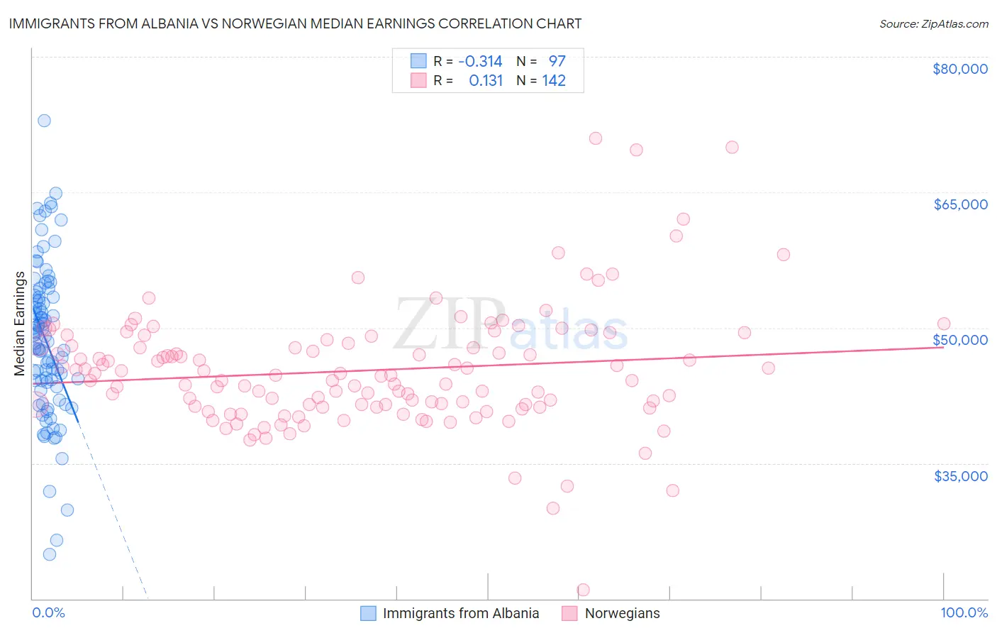 Immigrants from Albania vs Norwegian Median Earnings
