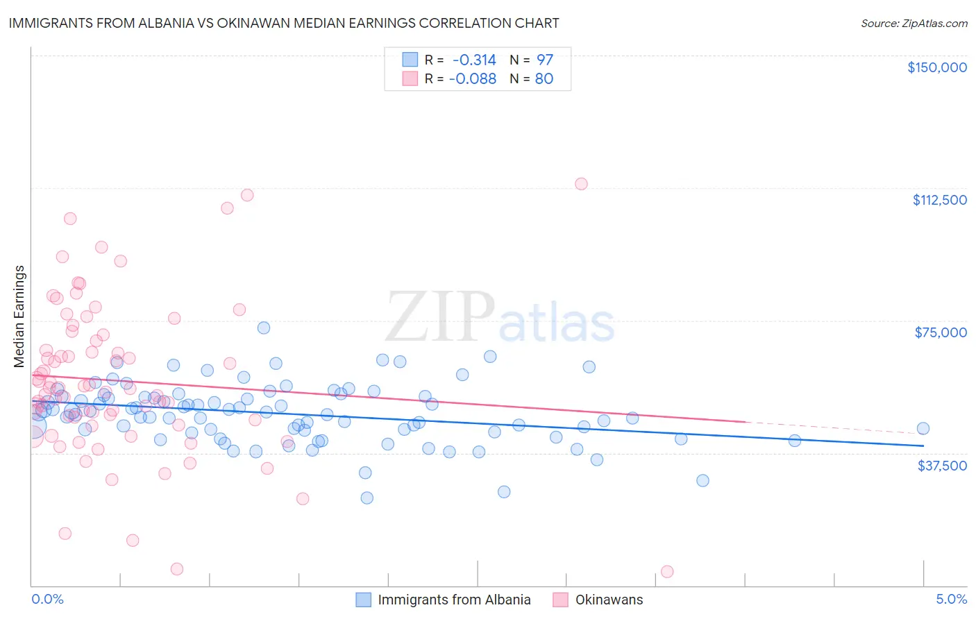 Immigrants from Albania vs Okinawan Median Earnings