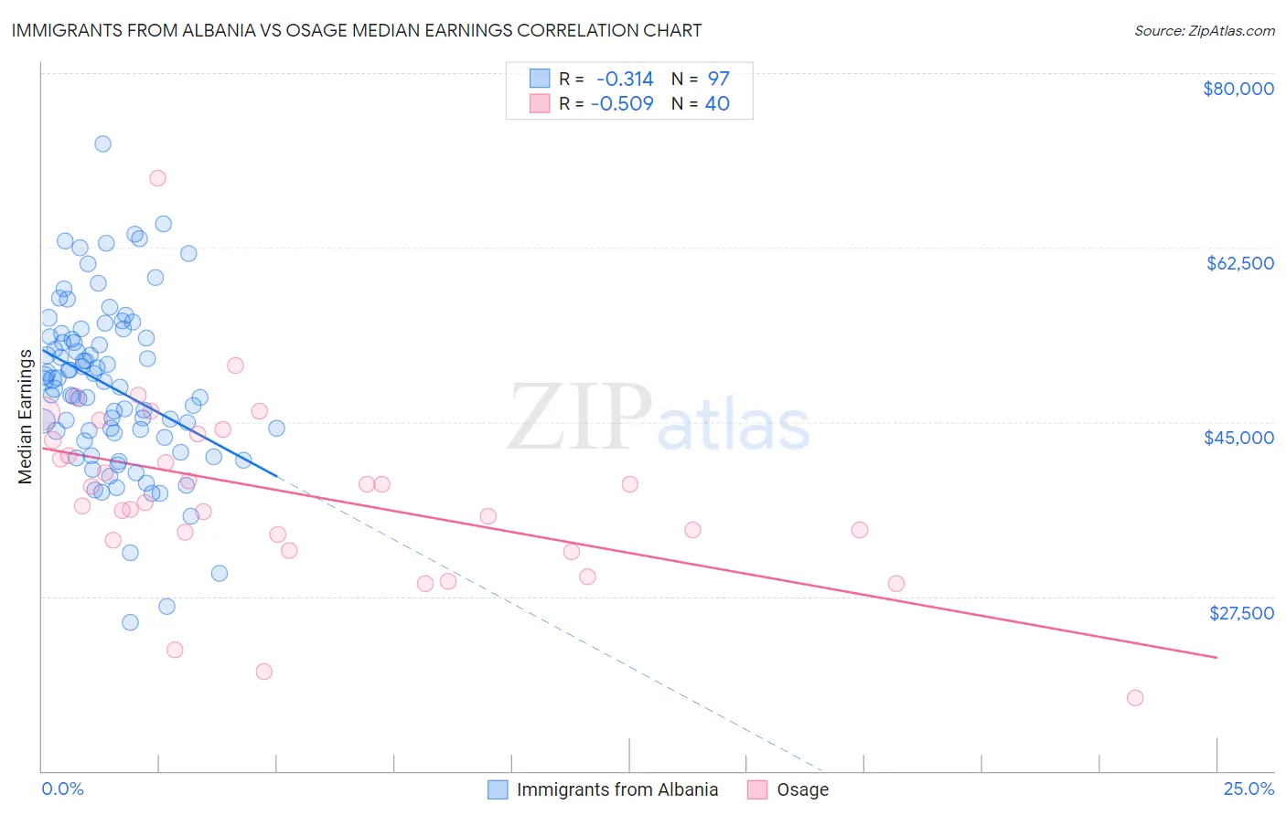 Immigrants from Albania vs Osage Median Earnings