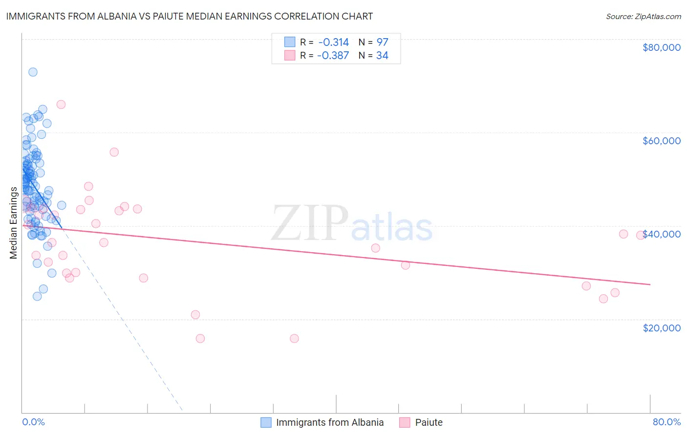 Immigrants from Albania vs Paiute Median Earnings