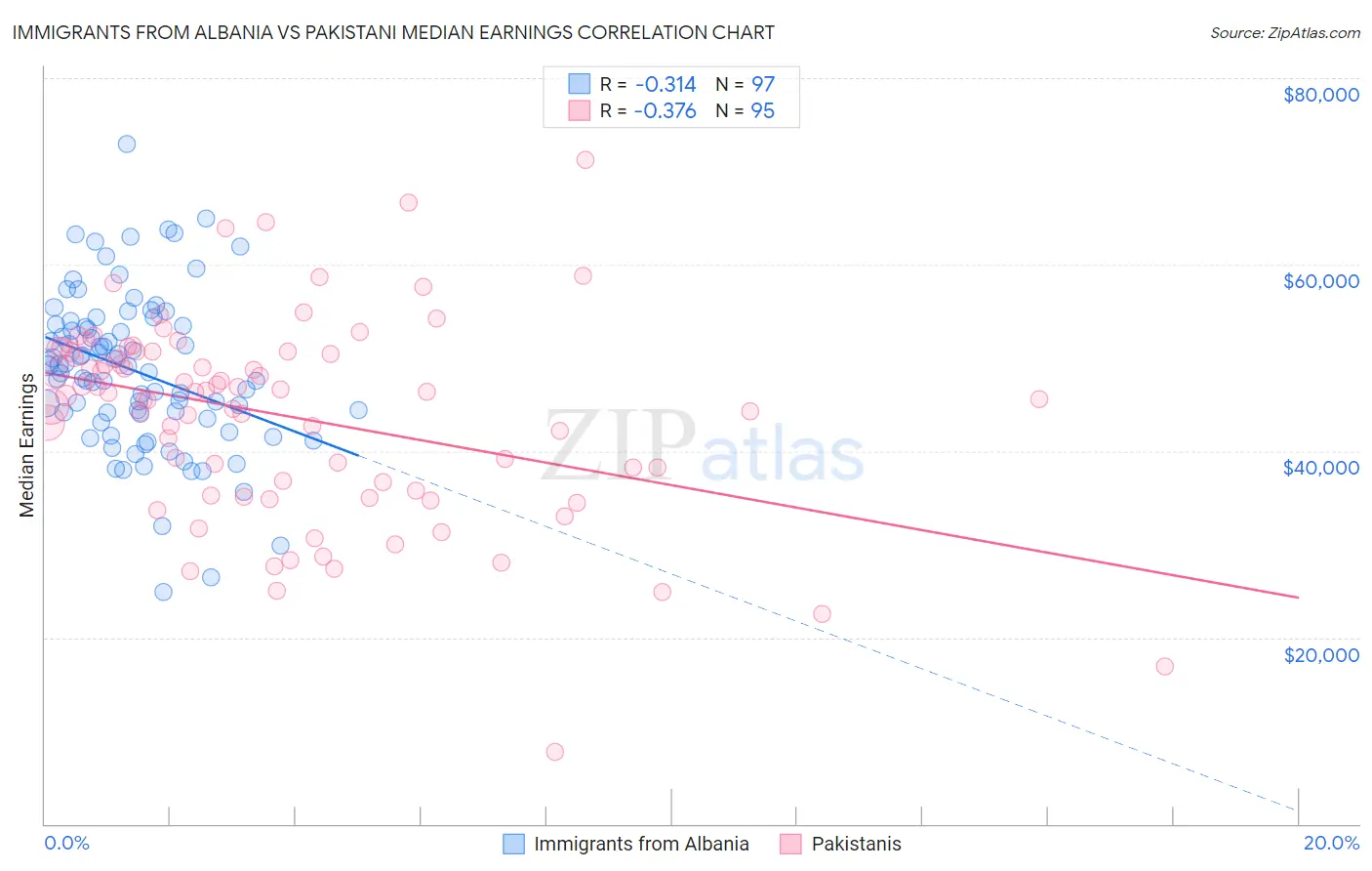 Immigrants from Albania vs Pakistani Median Earnings