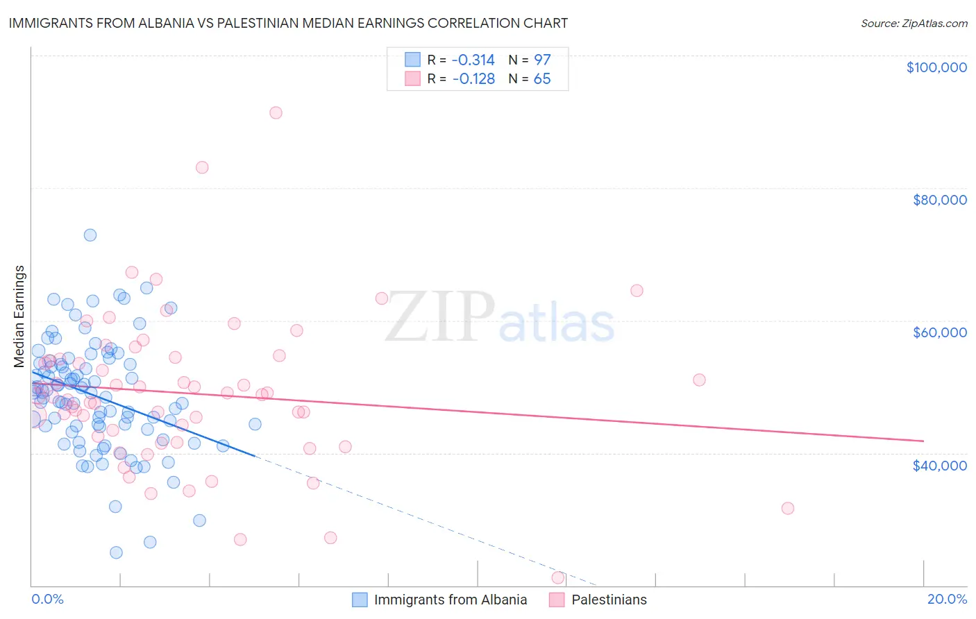 Immigrants from Albania vs Palestinian Median Earnings