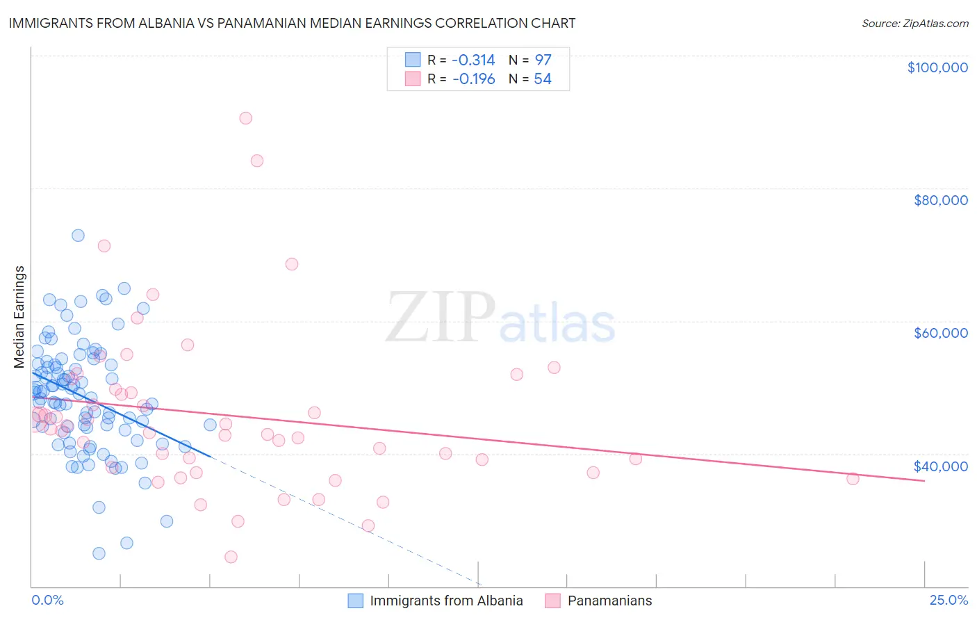 Immigrants from Albania vs Panamanian Median Earnings