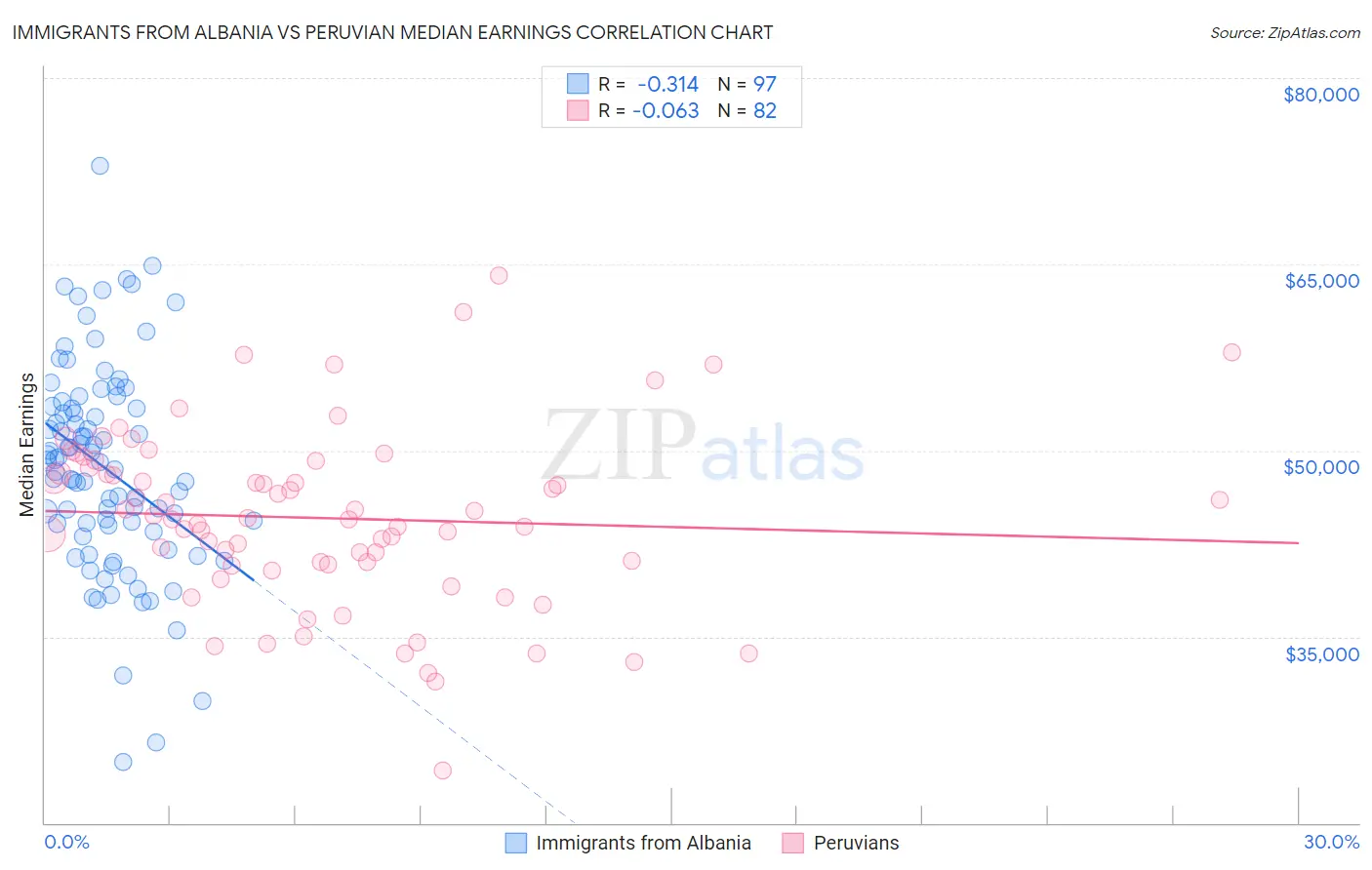 Immigrants from Albania vs Peruvian Median Earnings