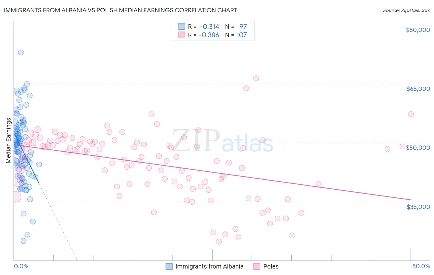 Immigrants from Albania vs Polish Median Earnings