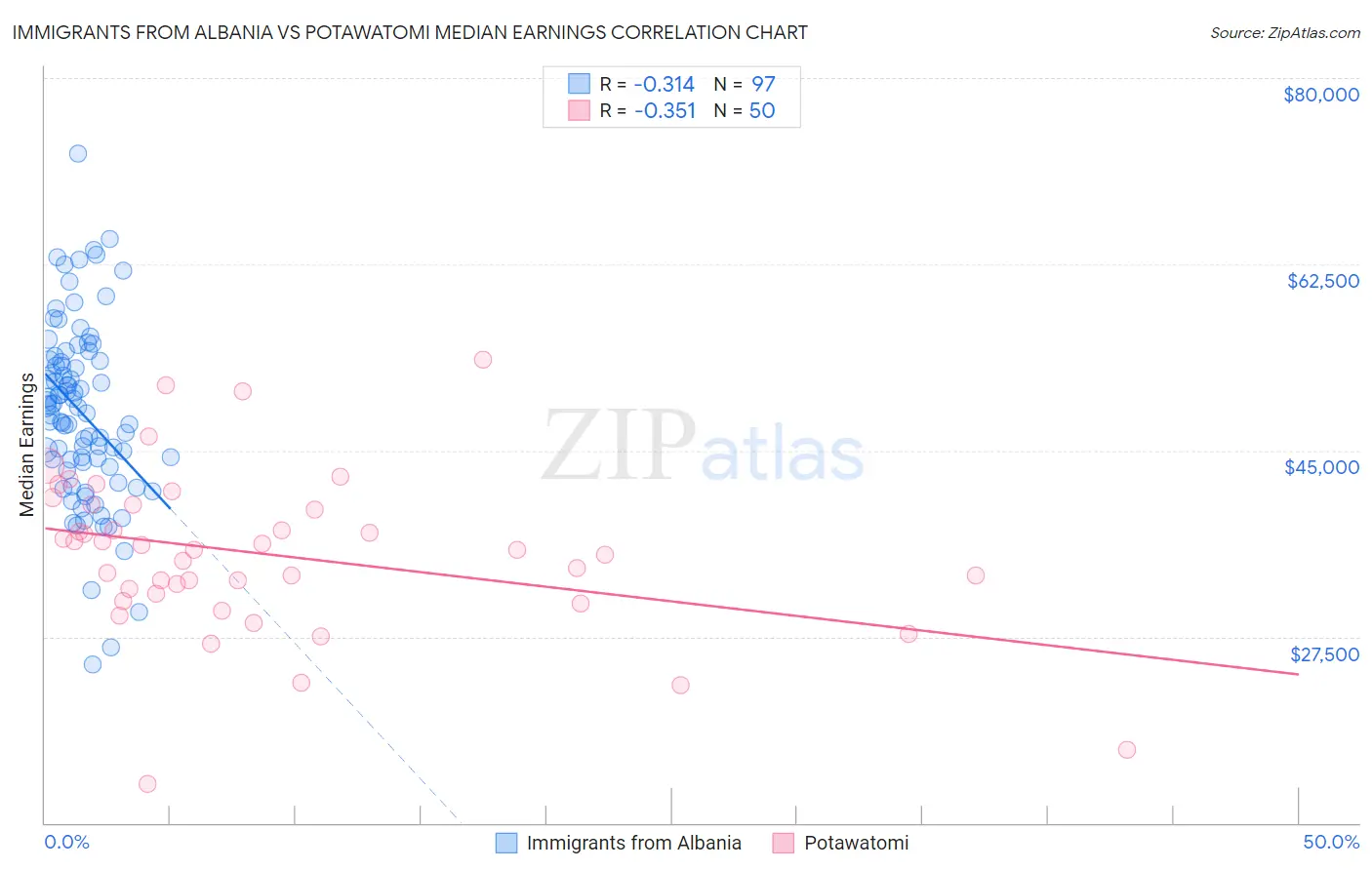 Immigrants from Albania vs Potawatomi Median Earnings