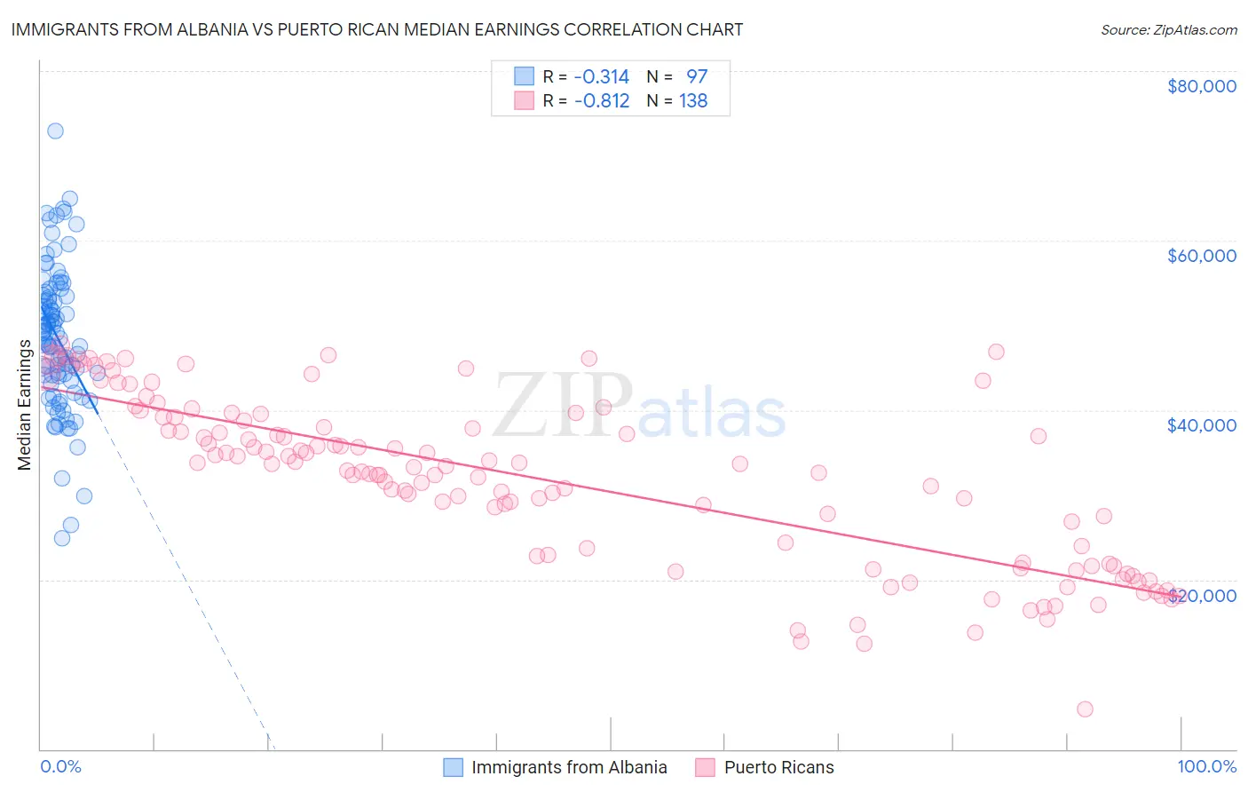 Immigrants from Albania vs Puerto Rican Median Earnings