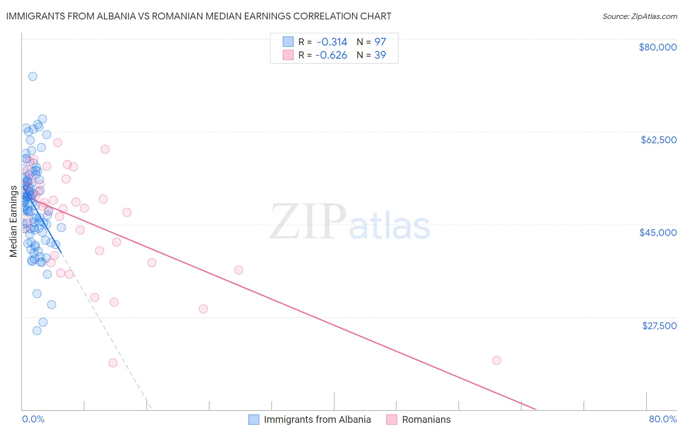 Immigrants from Albania vs Romanian Median Earnings