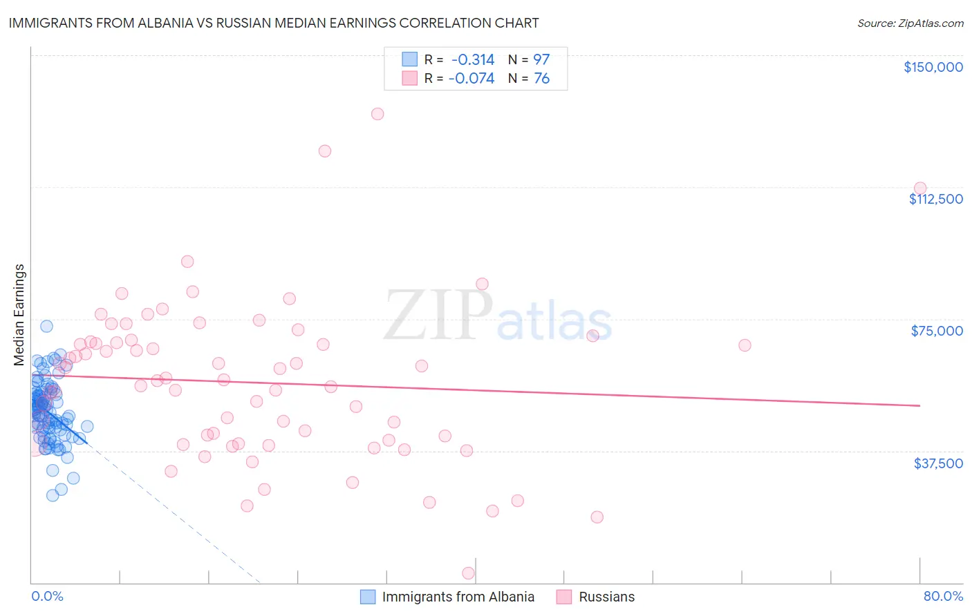 Immigrants from Albania vs Russian Median Earnings