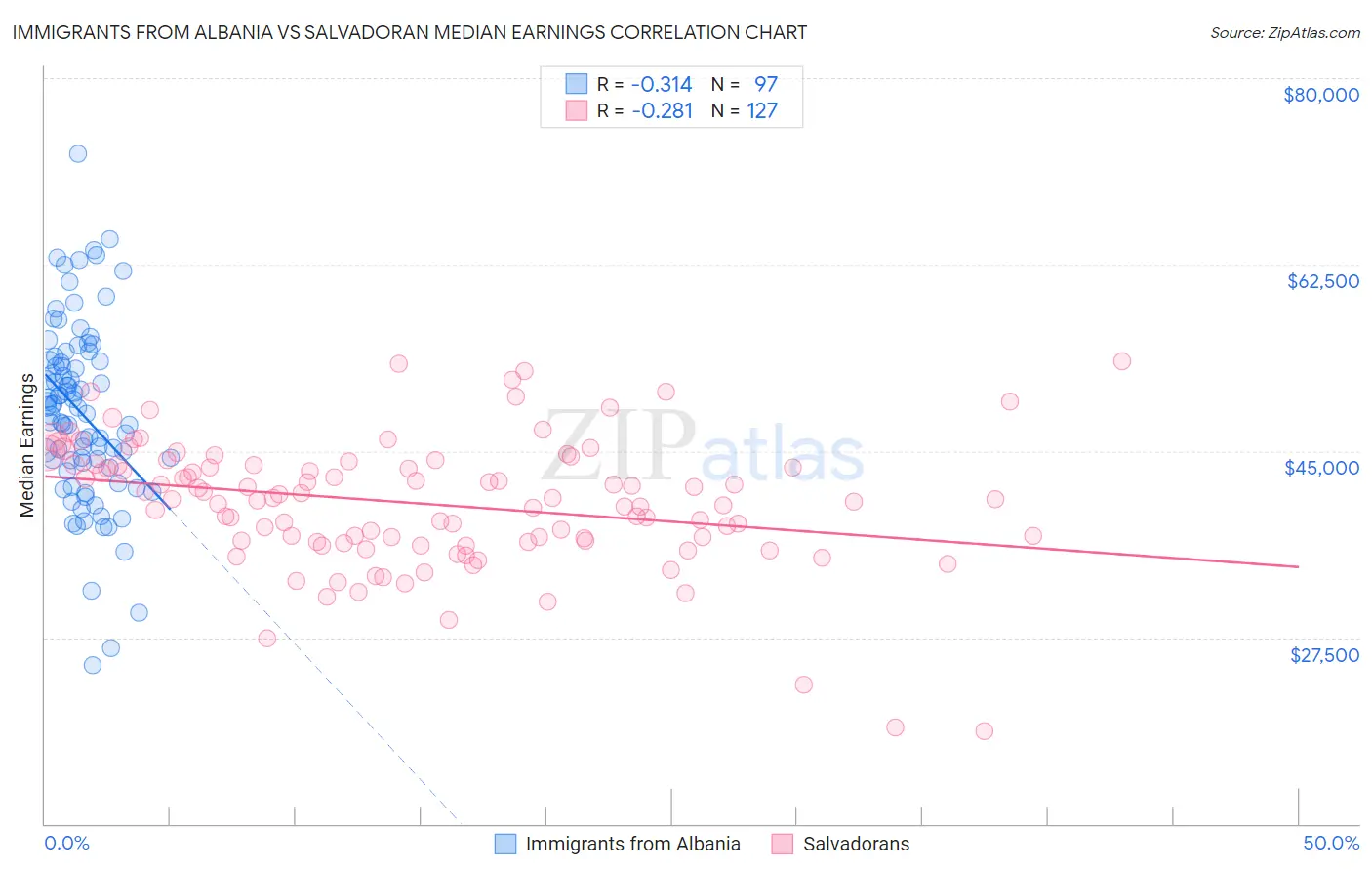 Immigrants from Albania vs Salvadoran Median Earnings