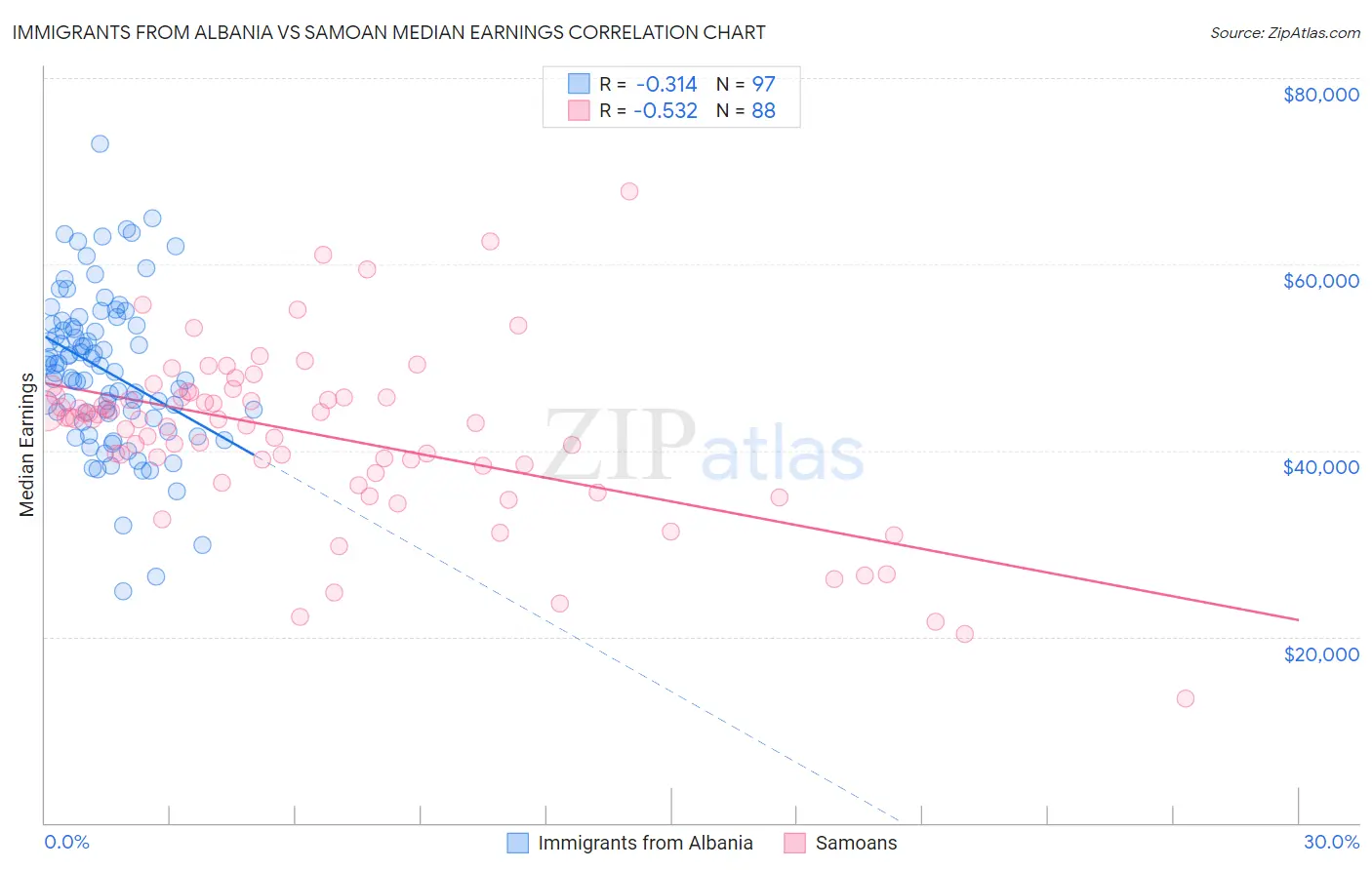 Immigrants from Albania vs Samoan Median Earnings