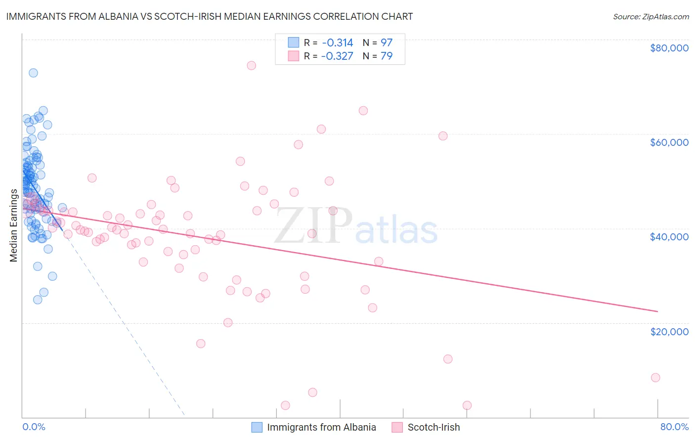 Immigrants from Albania vs Scotch-Irish Median Earnings