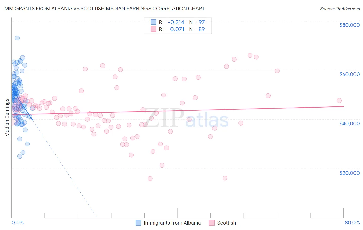 Immigrants from Albania vs Scottish Median Earnings