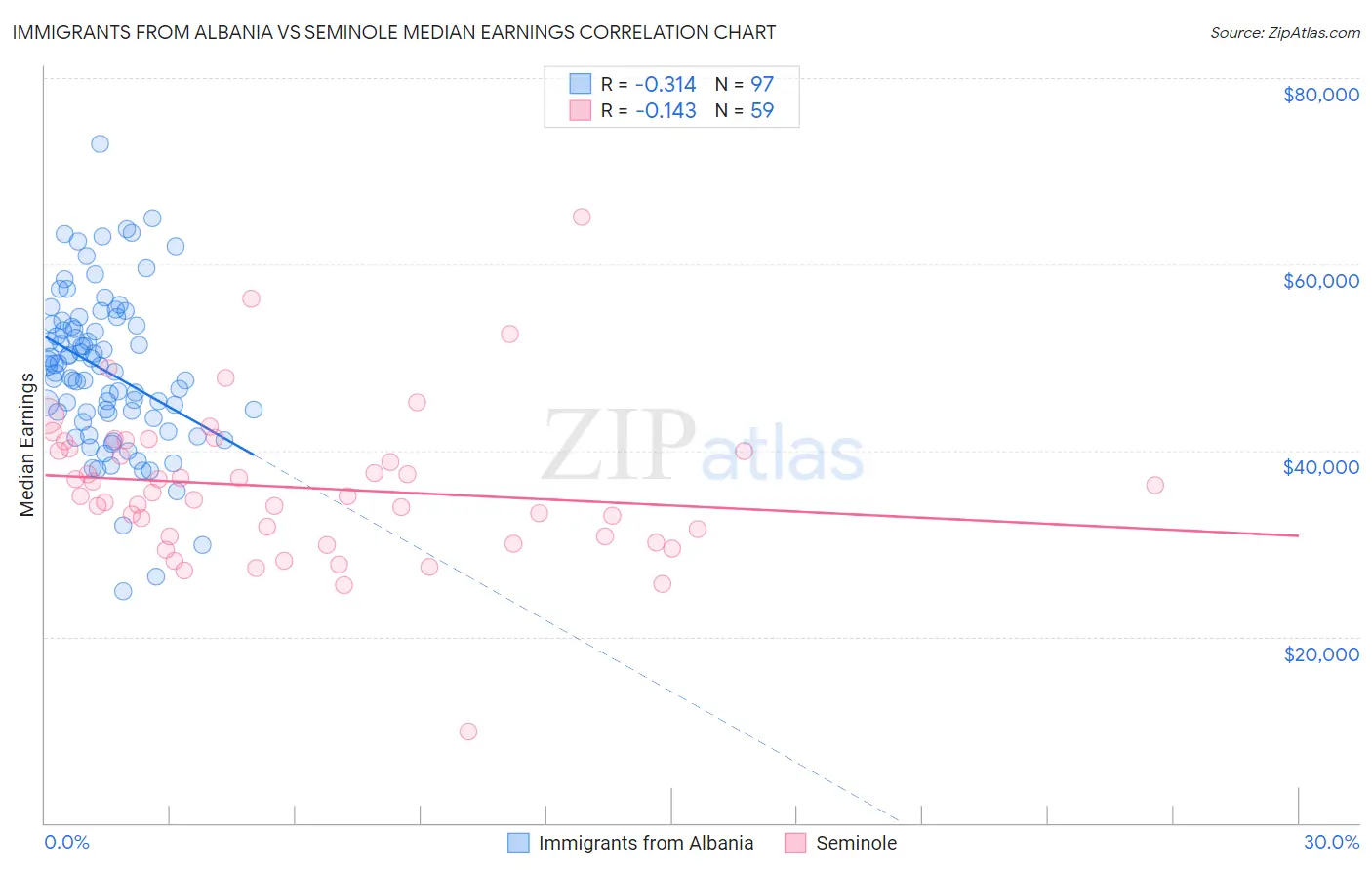 Immigrants from Albania vs Seminole Median Earnings