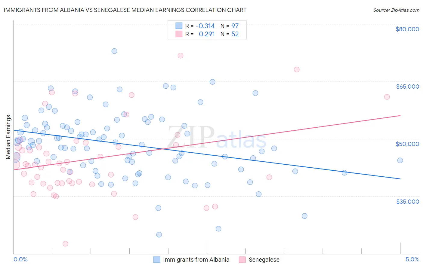 Immigrants from Albania vs Senegalese Median Earnings