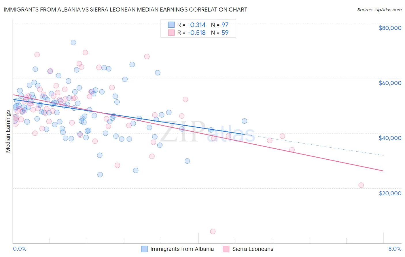 Immigrants from Albania vs Sierra Leonean Median Earnings