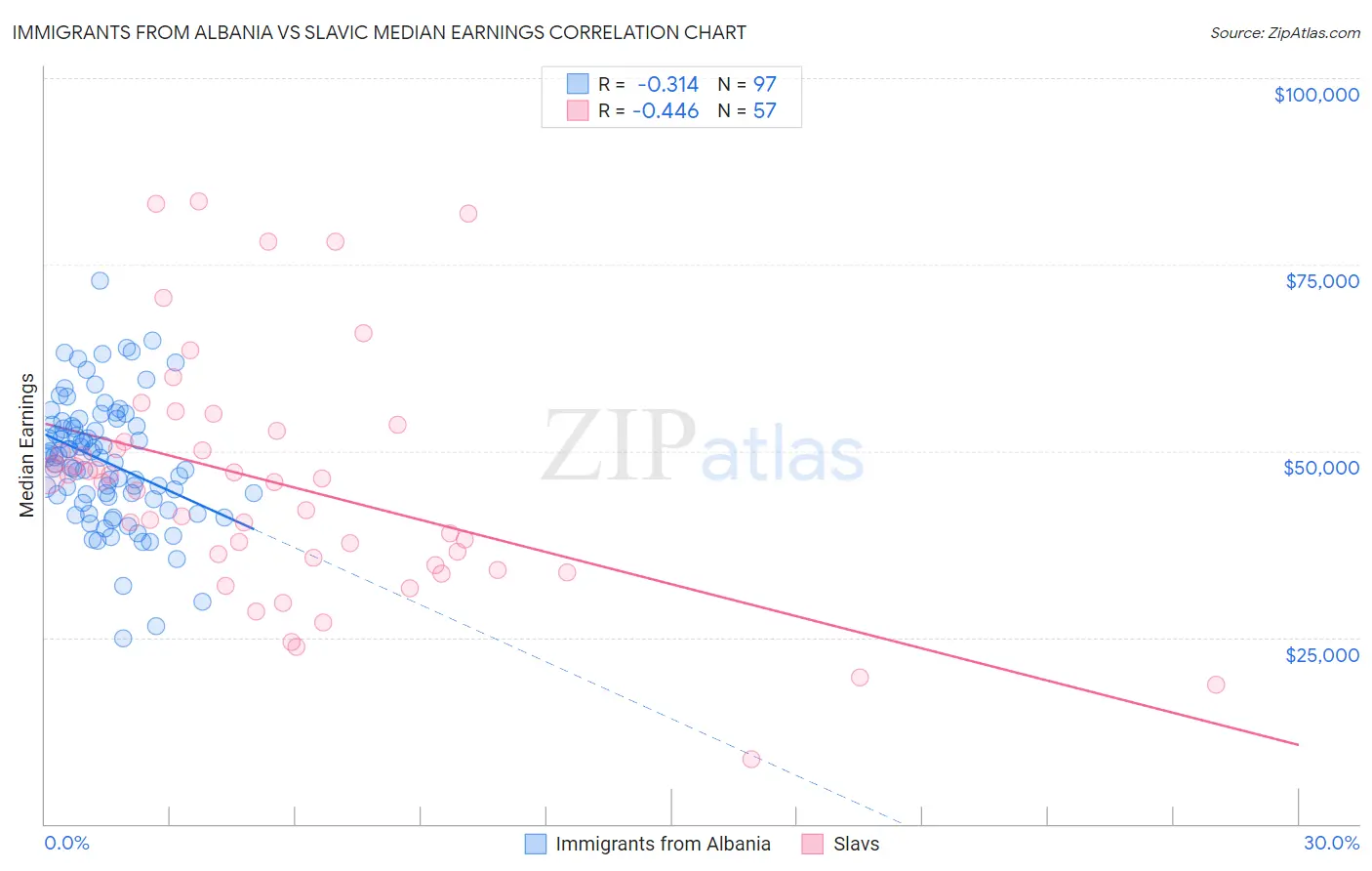 Immigrants from Albania vs Slavic Median Earnings