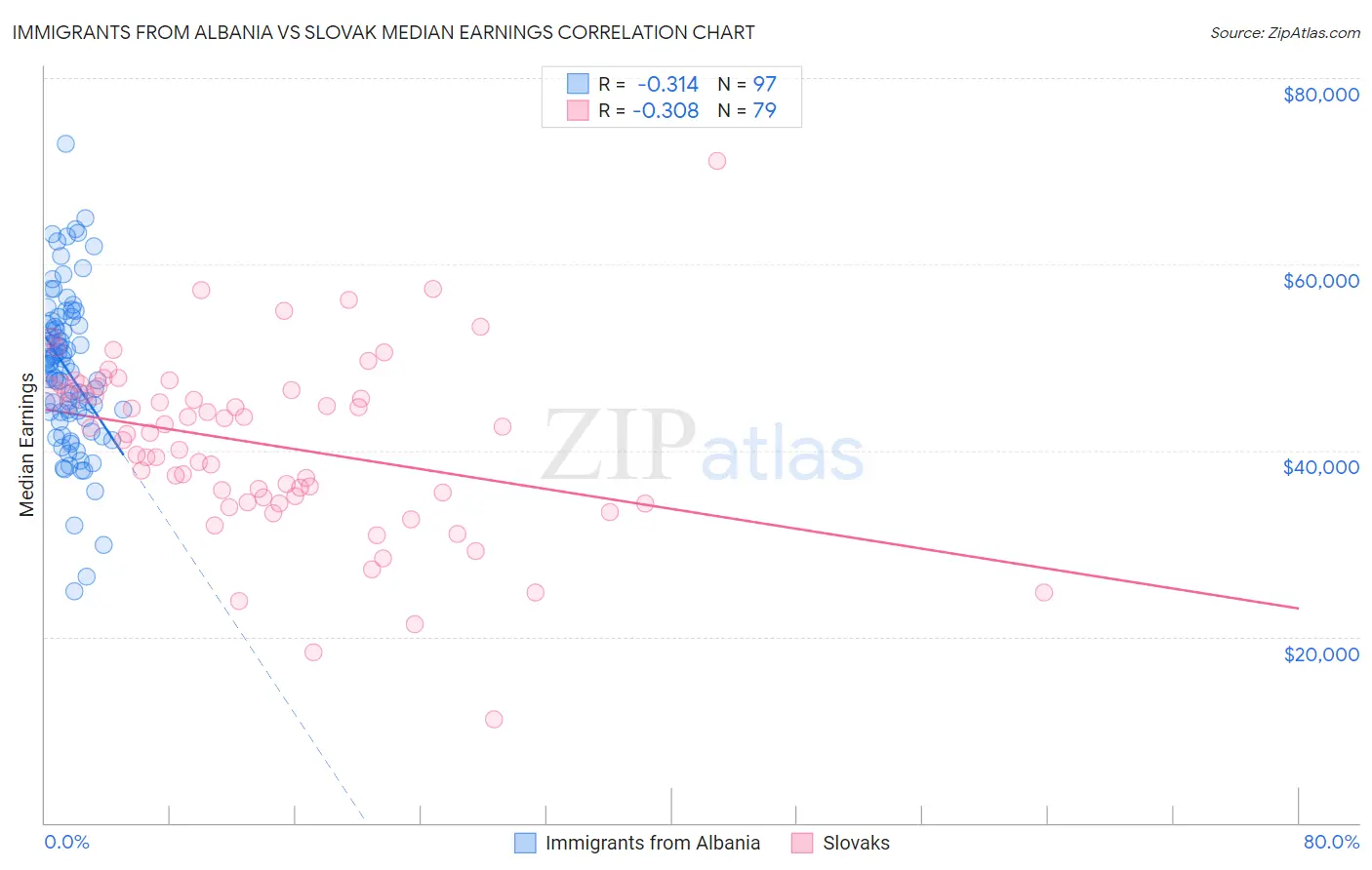 Immigrants from Albania vs Slovak Median Earnings