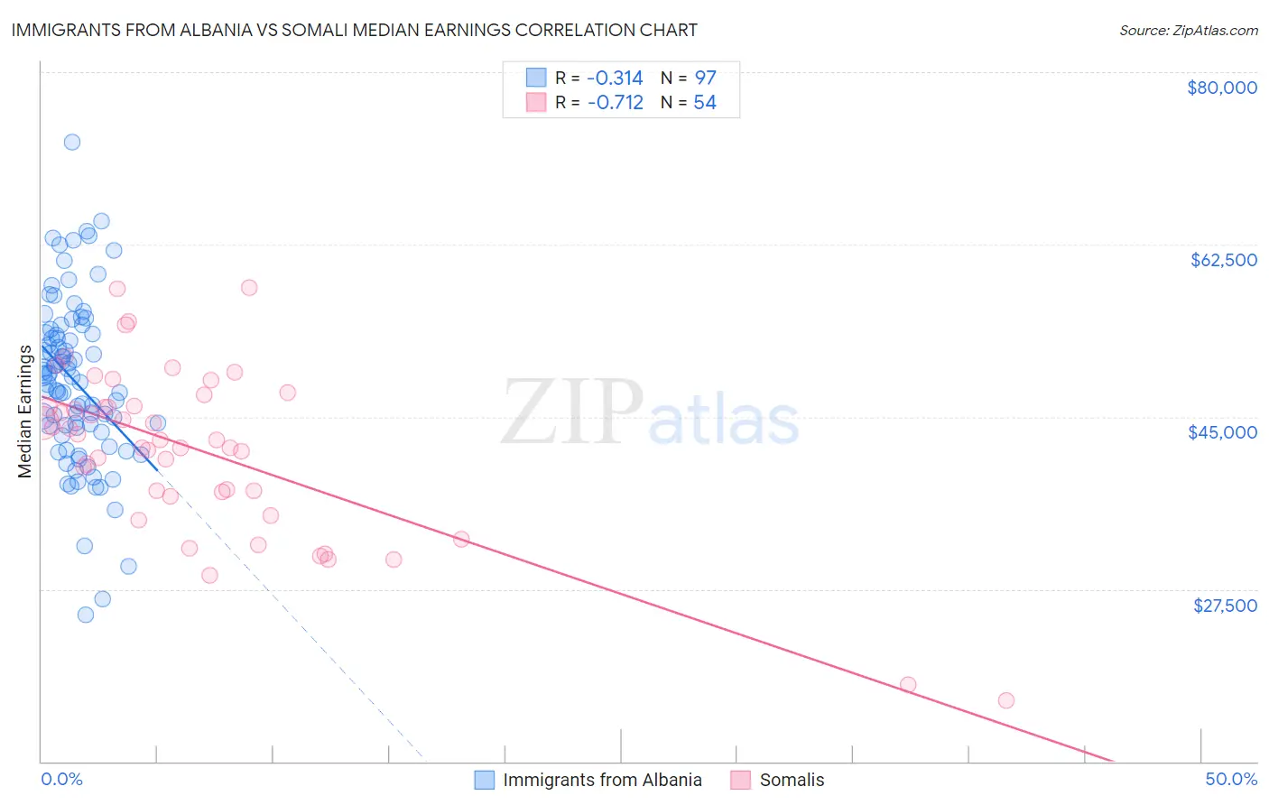 Immigrants from Albania vs Somali Median Earnings