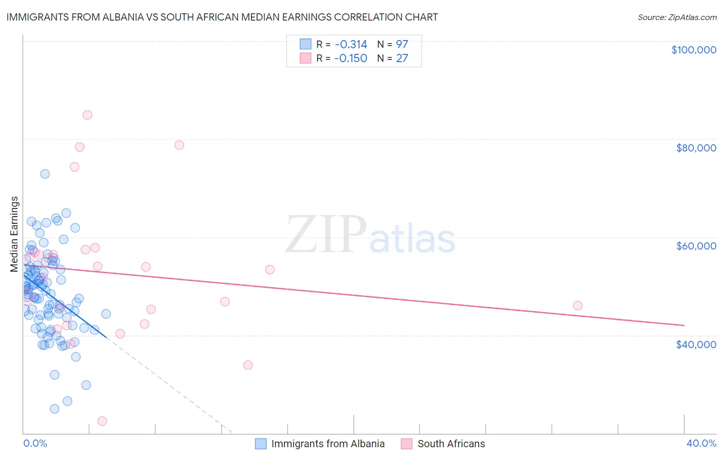Immigrants from Albania vs South African Median Earnings