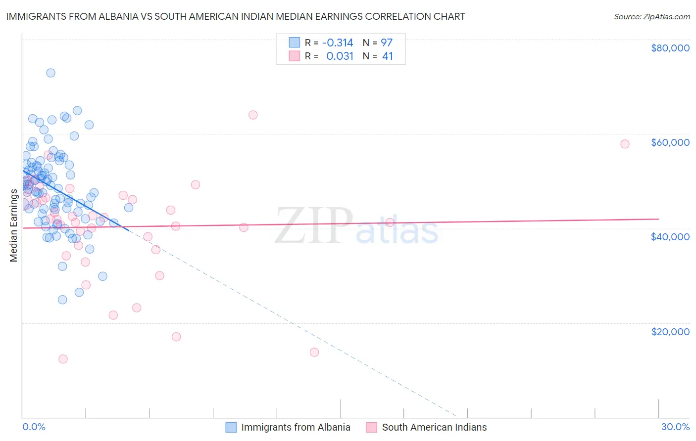 Immigrants from Albania vs South American Indian Median Earnings