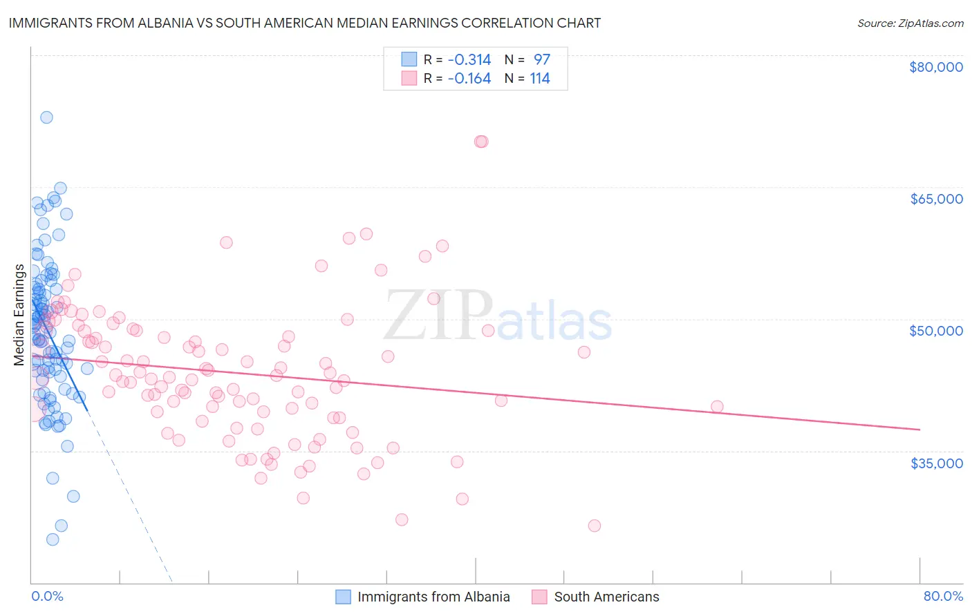 Immigrants from Albania vs South American Median Earnings