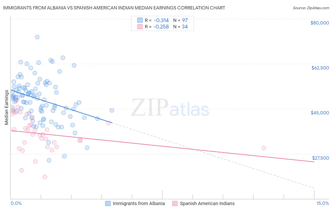 Immigrants from Albania vs Spanish American Indian Median Earnings