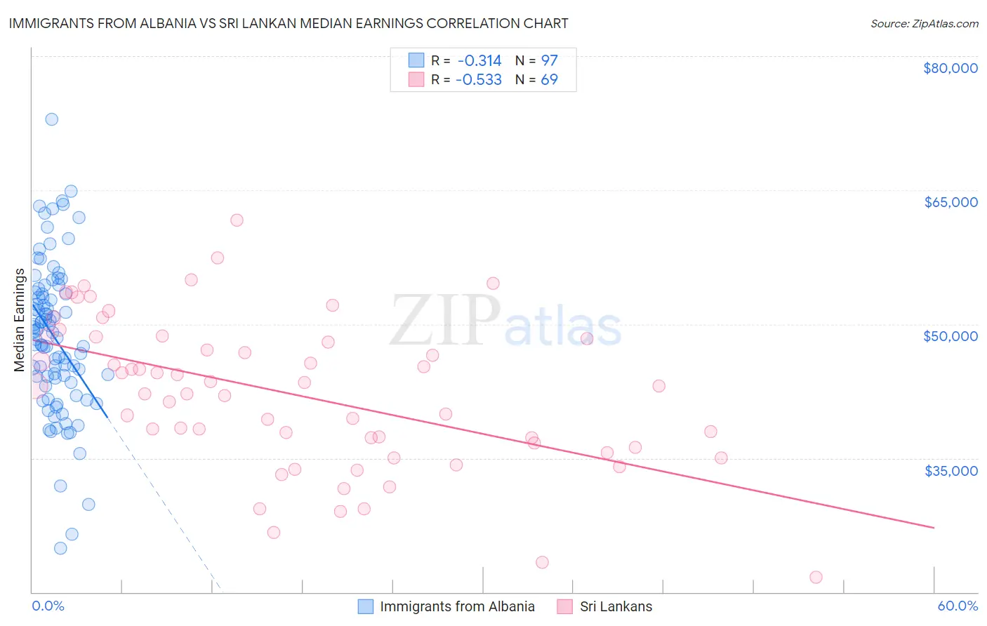 Immigrants from Albania vs Sri Lankan Median Earnings