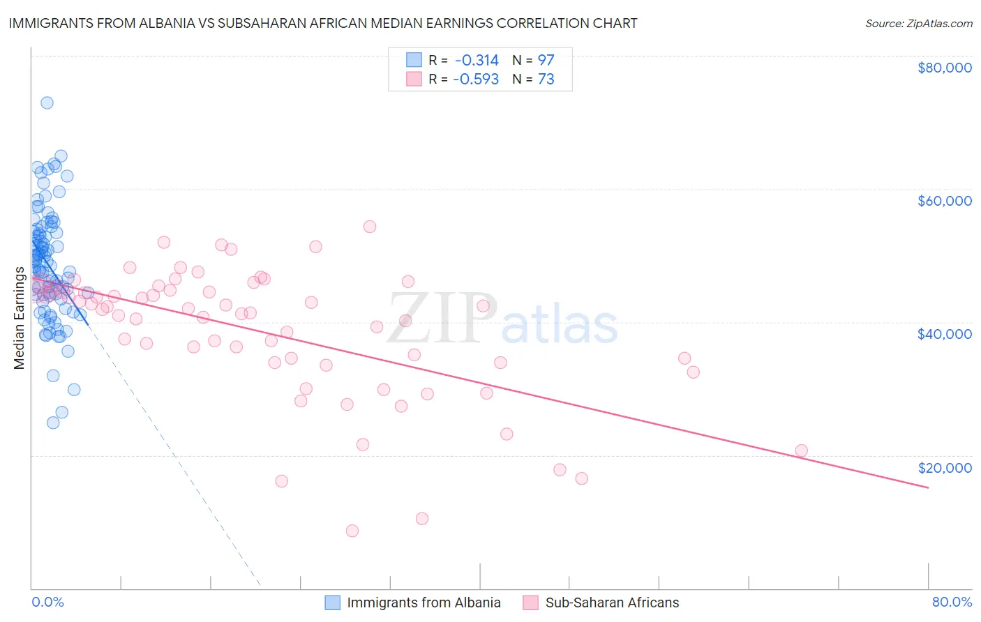 Immigrants from Albania vs Subsaharan African Median Earnings