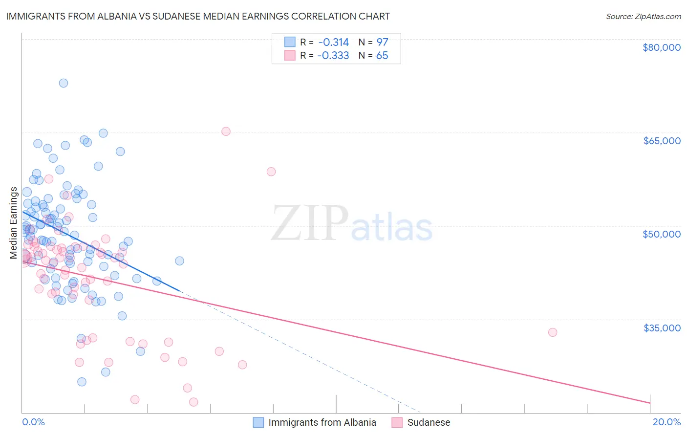 Immigrants from Albania vs Sudanese Median Earnings