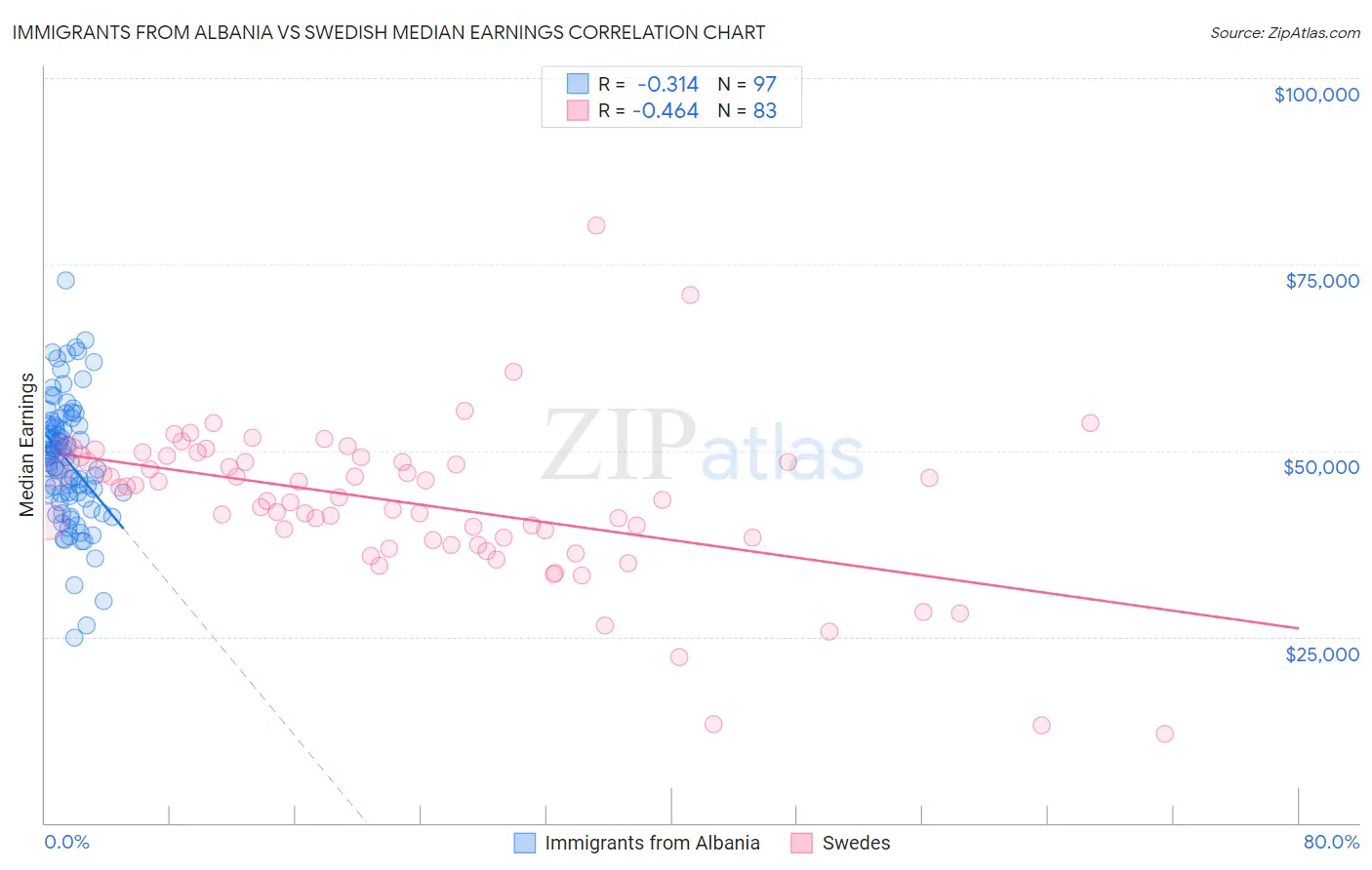 Immigrants from Albania vs Swedish Median Earnings